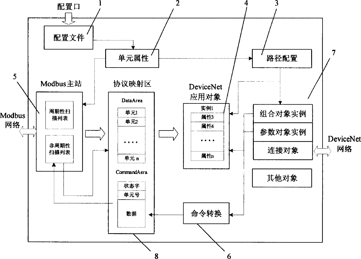 Method for converting protocol between Modbus and DeviceNet