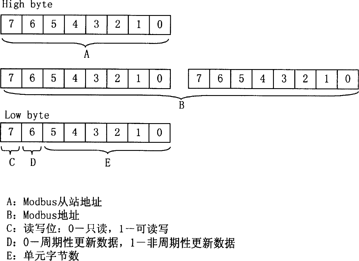 Method for converting protocol between Modbus and DeviceNet