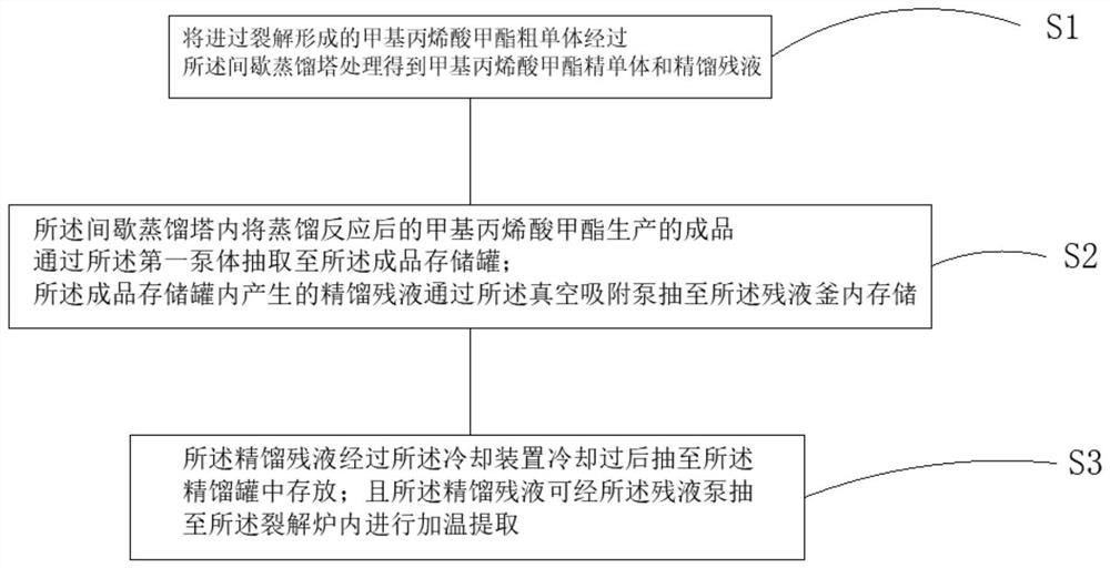 System and process for recycling rectification residual liquid generated based on methyl methacrylate