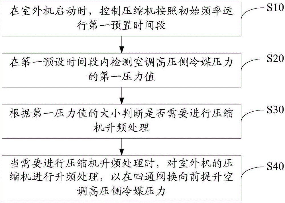 Operation control method and device for multi-split air conditioner