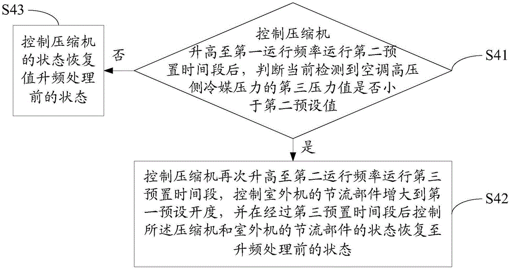 Operation control method and device for multi-split air conditioner