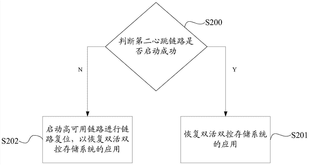 Redundant link design method and system for a dual-active dual-control storage system