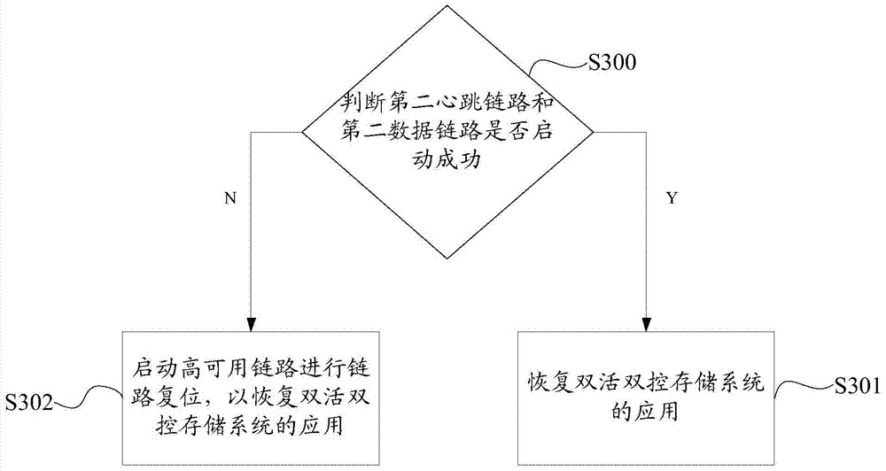 Redundant link design method and system for a dual-active dual-control storage system