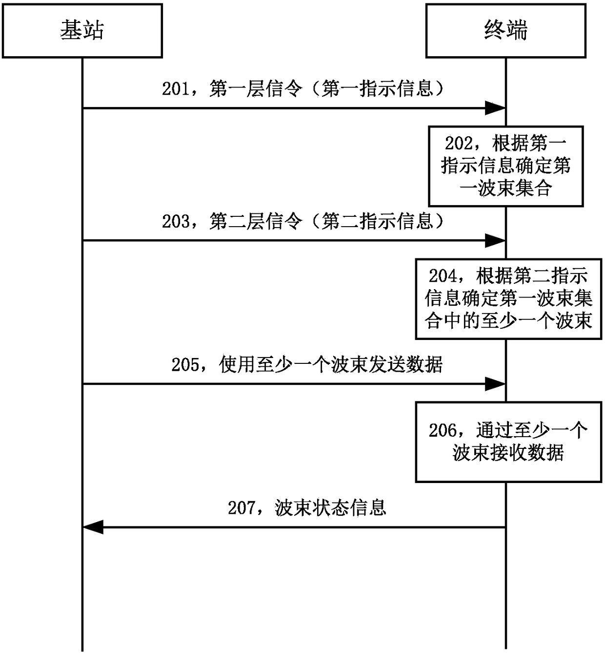 Transmission method, base station and terminal for dynamically adjusting beam set