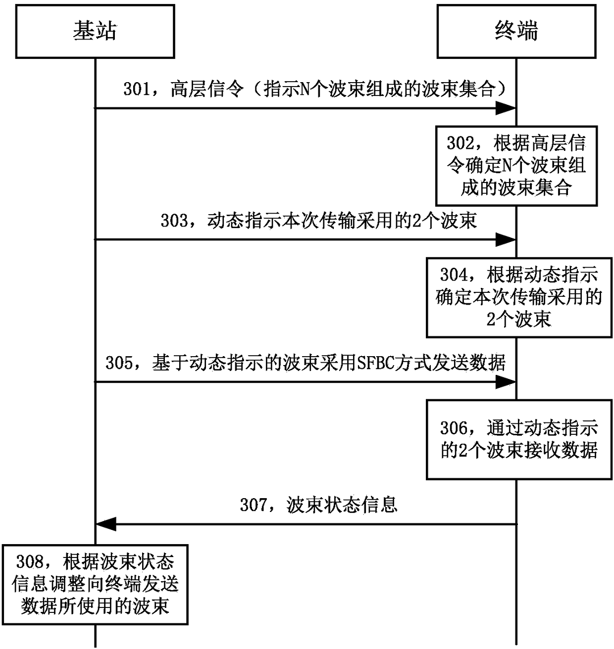 Transmission method, base station and terminal for dynamically adjusting beam set