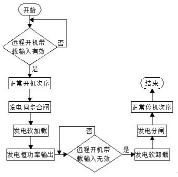 Control system of natural gas generator set