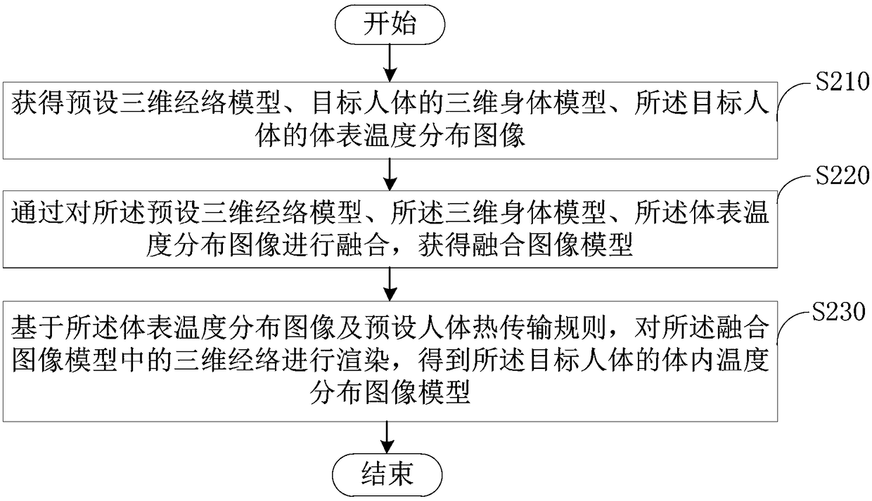 Image model construction method, image model construction device and electronic equipment