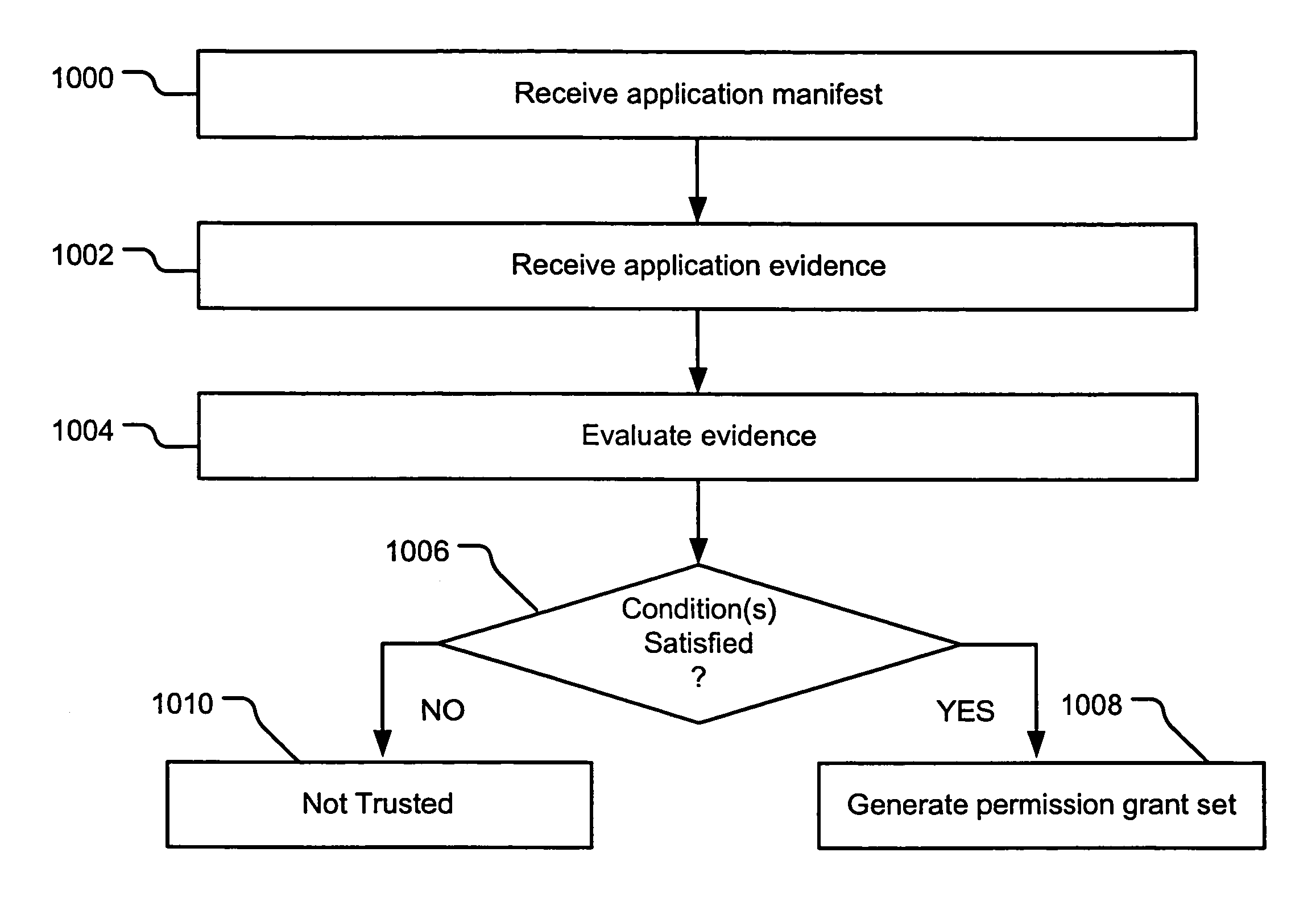 Evidence-based application security