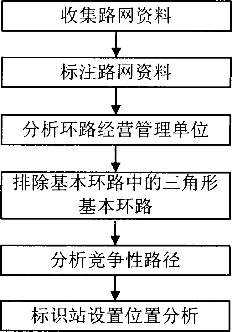 Expressway multi-path identification sign station setting method