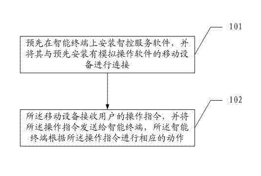 Control method and system for controlling intelligent terminal through mobile equipment