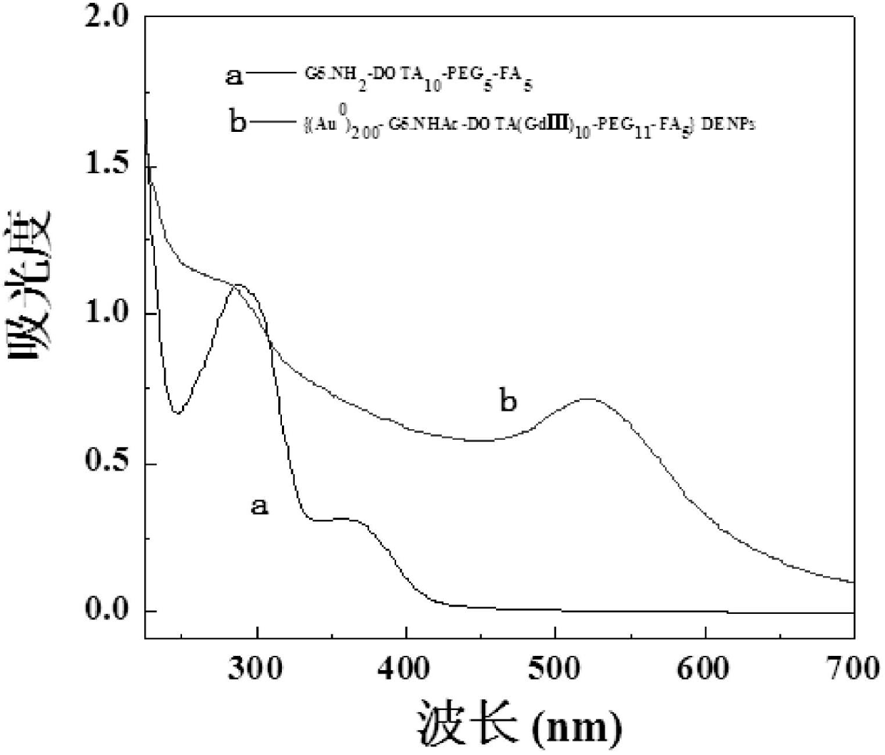 Preparation of CT/MR bimodal imaging nano contrast medium with folate targeting function