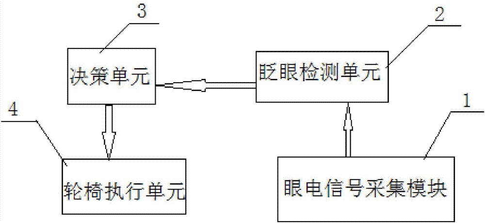 Wheelchair control system based on electro-oculogram