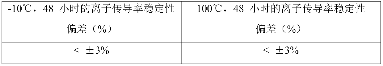 Ionic conductor elastomer and preparation and application thereof