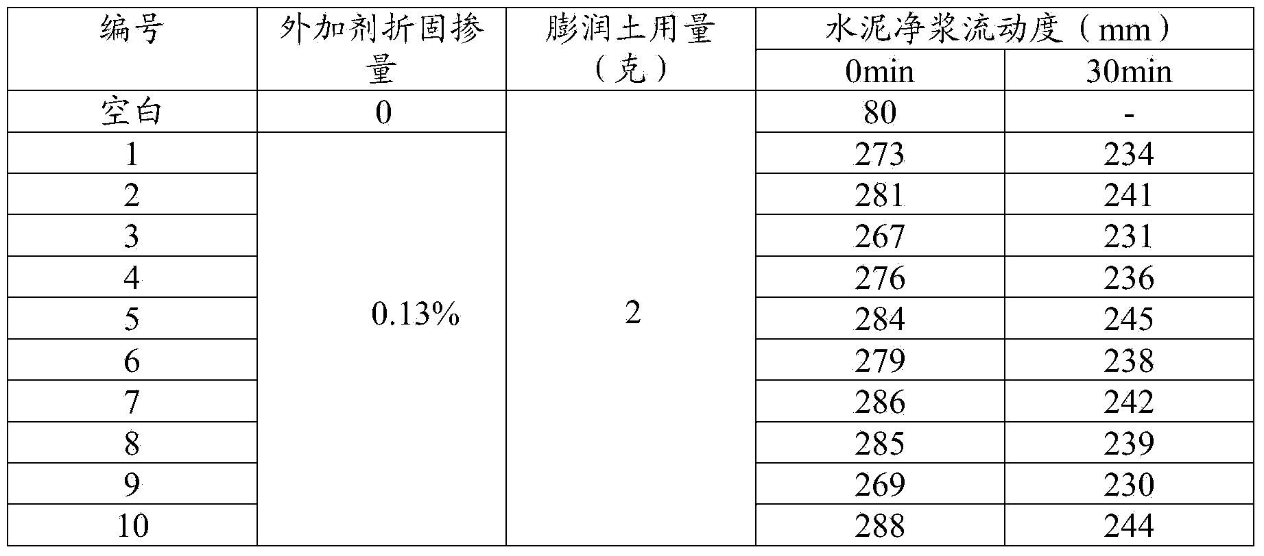 Preparation method of mud-resistant polycarboxylate-type water reducer