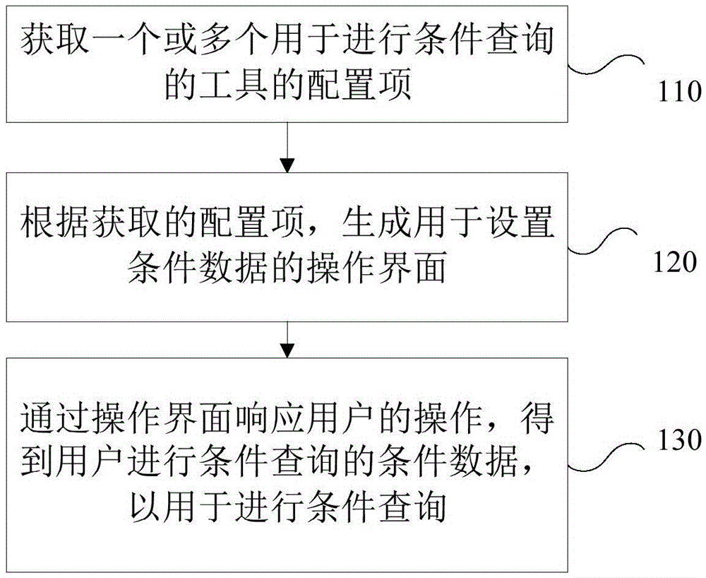 Inquiry condition generating method and device