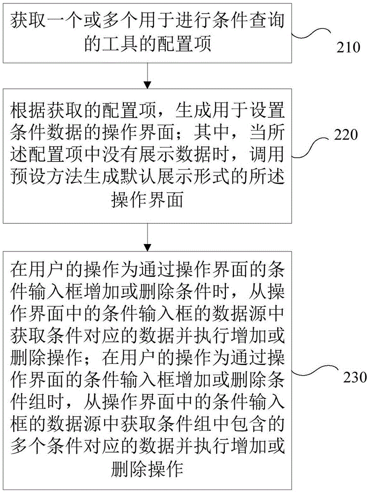 Inquiry condition generating method and device