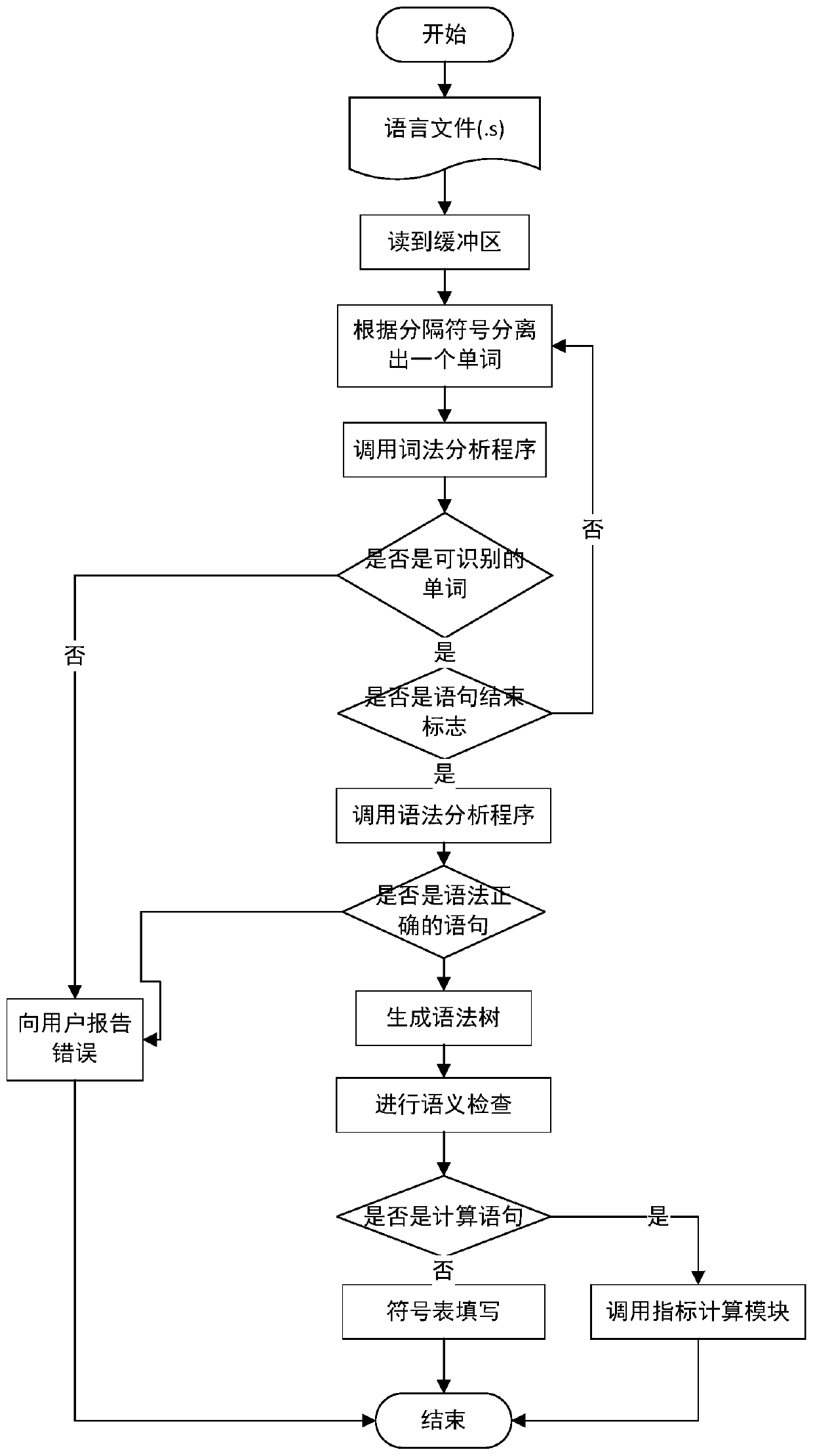 A Domain Specific Language Description System and Method for Taxi Supervision