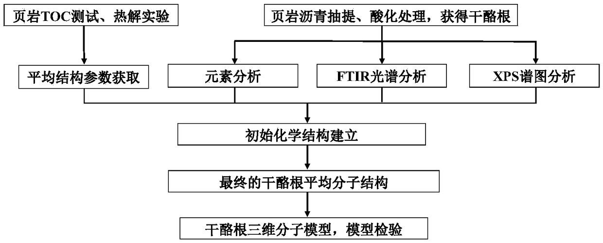 Method for constructing kerogen average molecular structure model