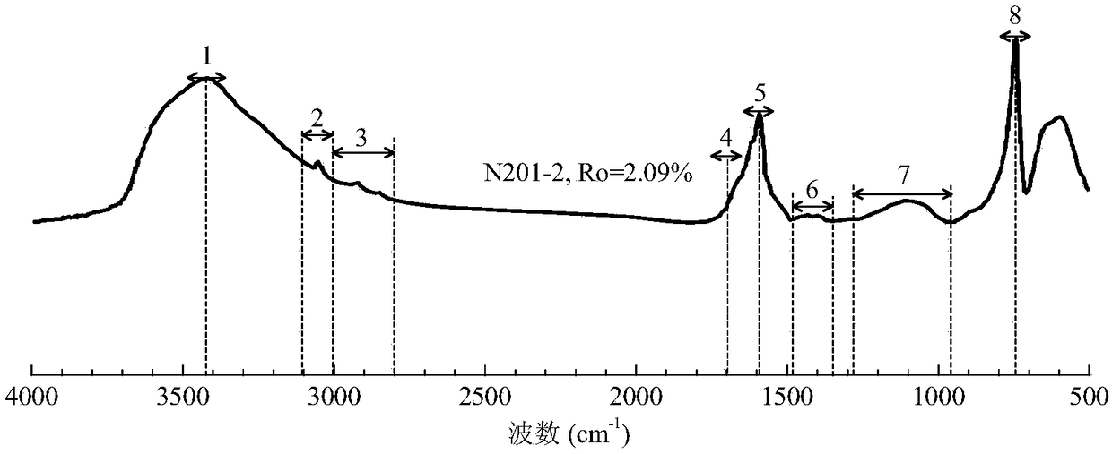 Method for constructing kerogen average molecular structure model