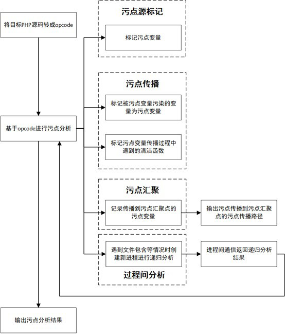 Web vulnerability static detection method and system based on taint analysis and medium