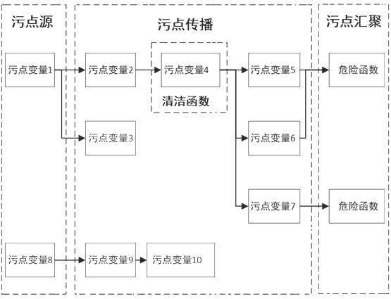 Web vulnerability static detection method and system based on taint analysis and medium