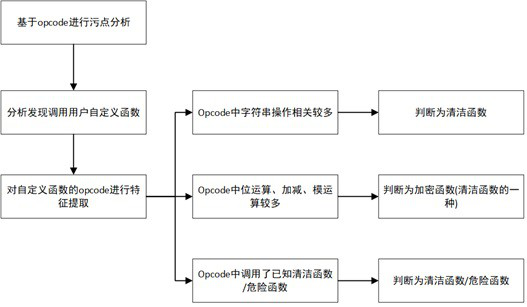 Web vulnerability static detection method and system based on taint analysis and medium