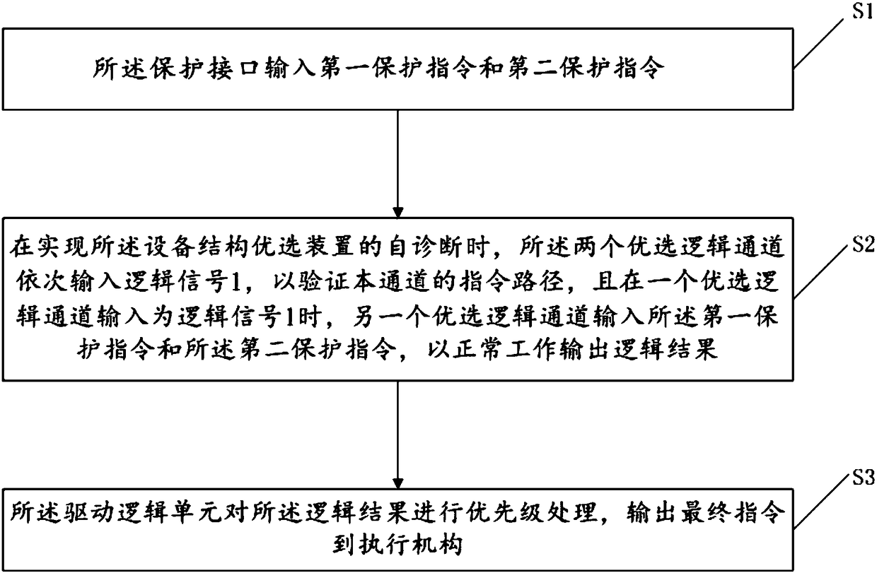 Equipment structure optimal selection device of nuclear power plant and processing method