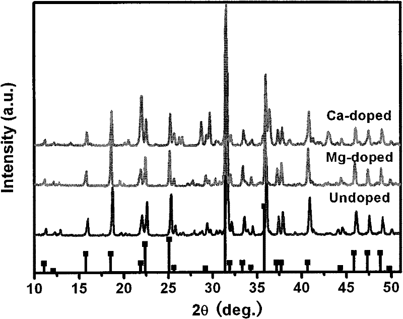 Rare earth double primary colour luminescent material for converting white light by utilizing violet light LED (light-emitting diode) and preparation method thereof