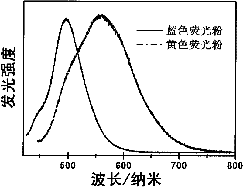 Rare earth double primary colour luminescent material for converting white light by utilizing violet light LED (light-emitting diode) and preparation method thereof