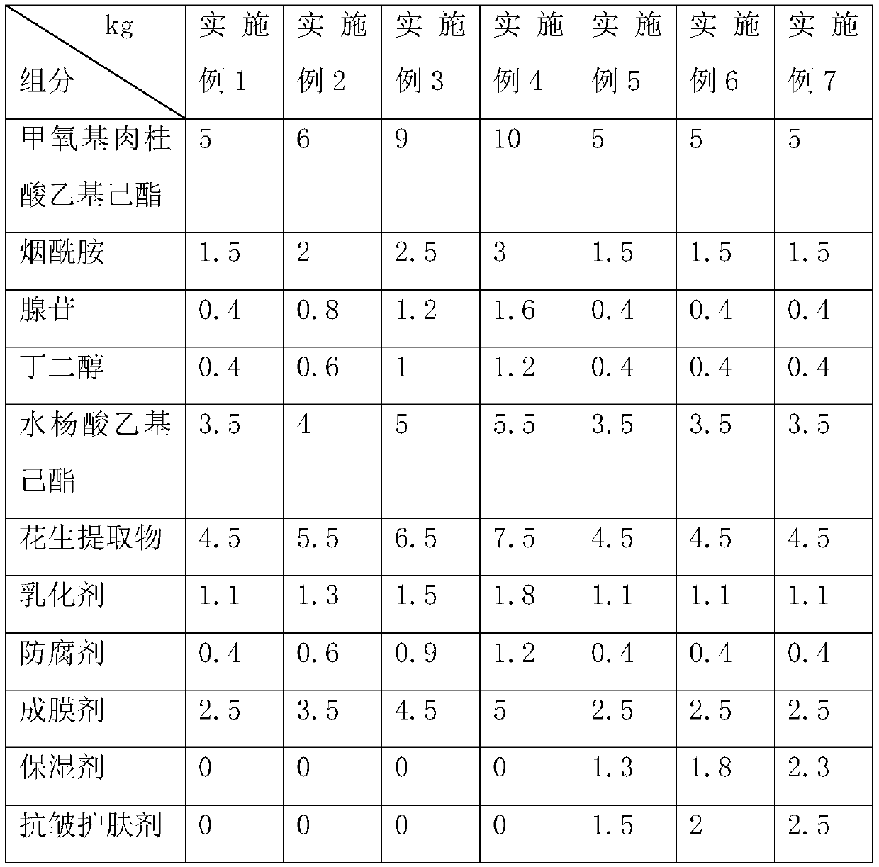 Sunscreen composition as well as preparation method and application thereof