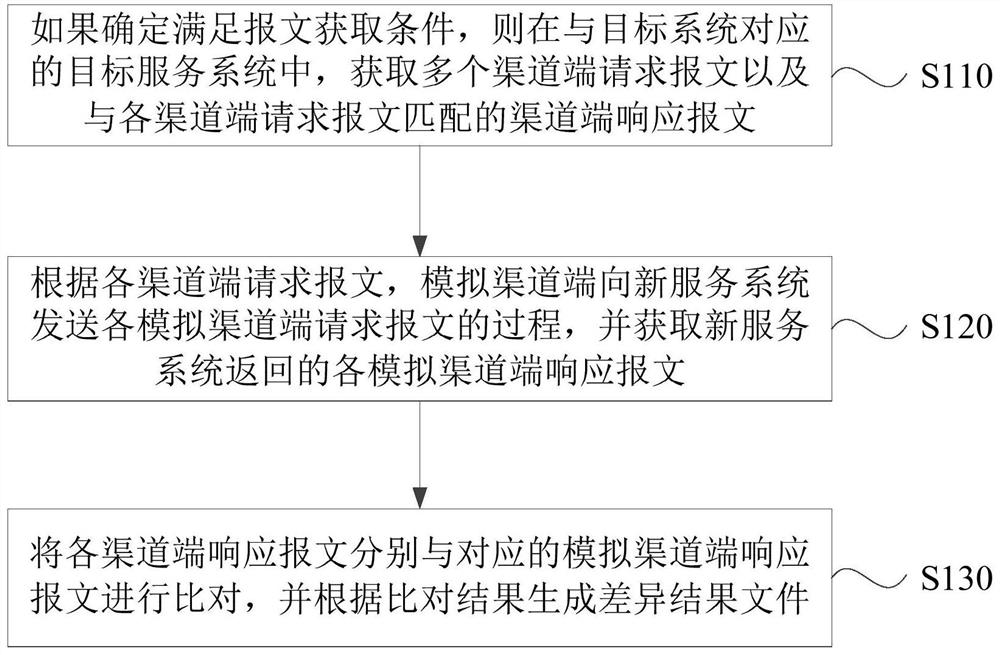 System testing method and device, computer equipment and storage medium