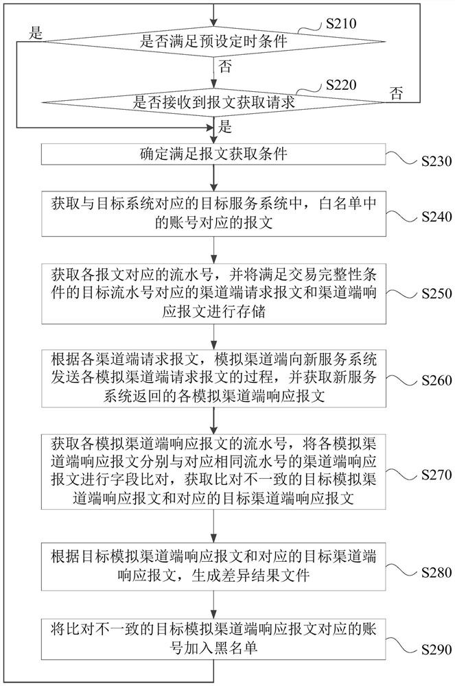 System testing method and device, computer equipment and storage medium