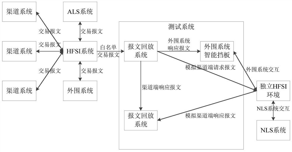 System testing method and device, computer equipment and storage medium