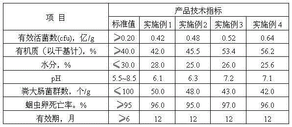 Furfural residue biological organic fertilizer and preparation method thereof