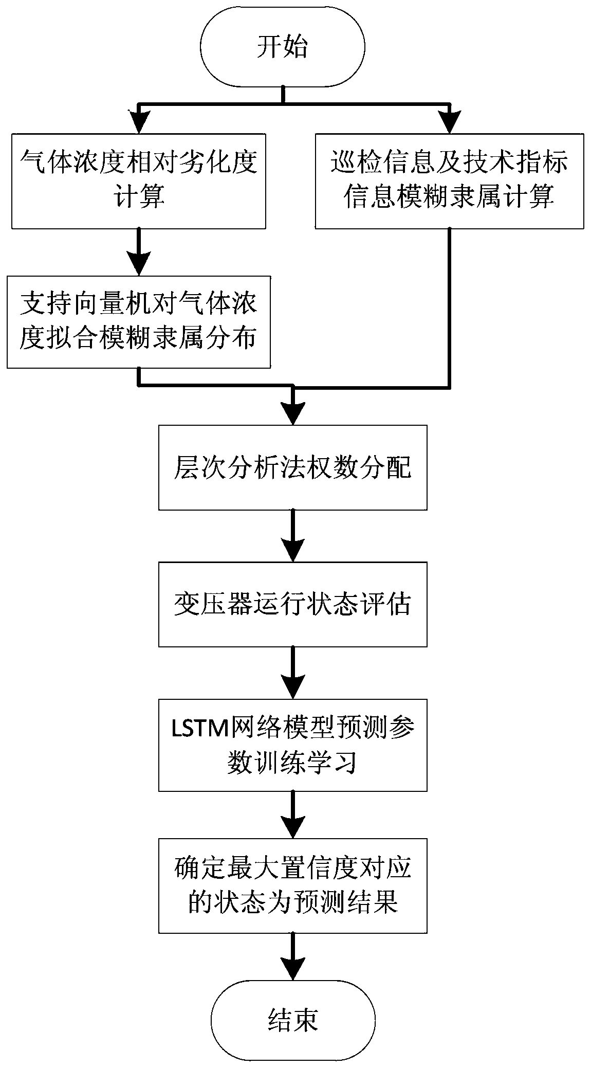 Transformer operating state prediction method and system based on long short-term memory network
