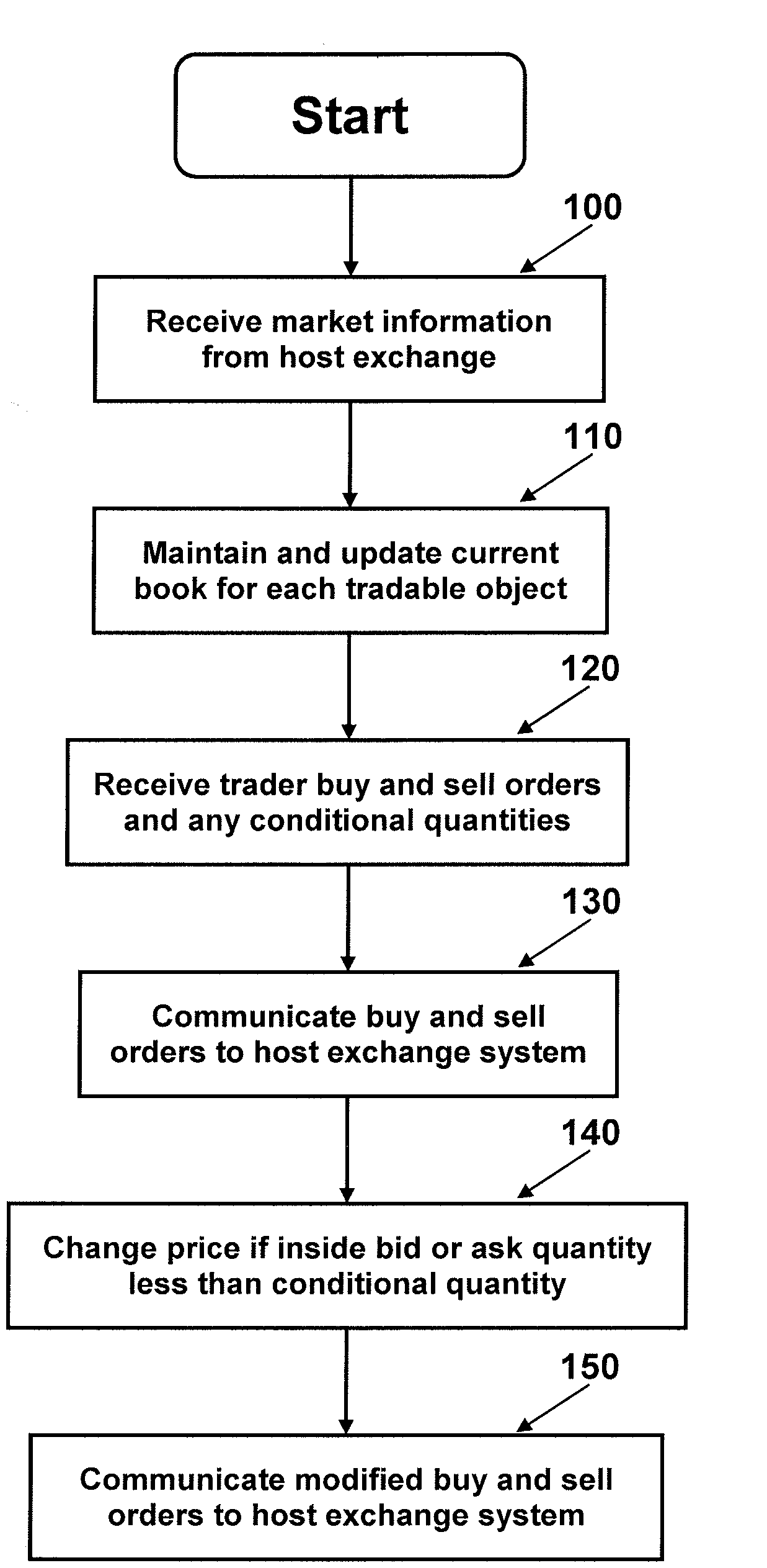 System and Method for Conditional Modification of Buy and Sell Orders in Electronic Trading Exchange