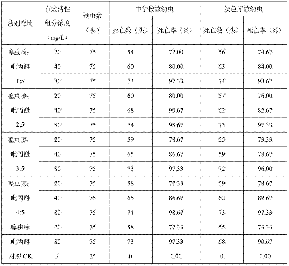 Sanitary pest insecticidal composition containing thiamethoxam and pyriproxyfen and application thereof