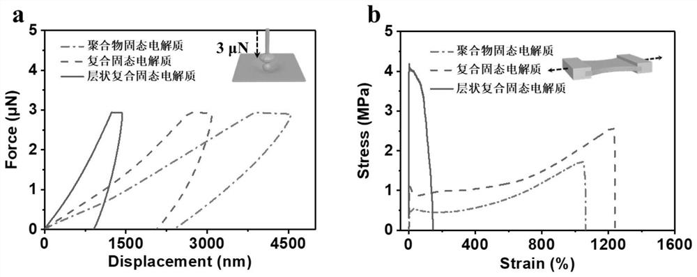 Layered composite solid electrolyte as well as preparation method and application thereof