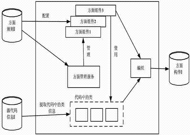 Aspect orientation-based component base building method