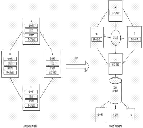 Aspect orientation-based component base building method