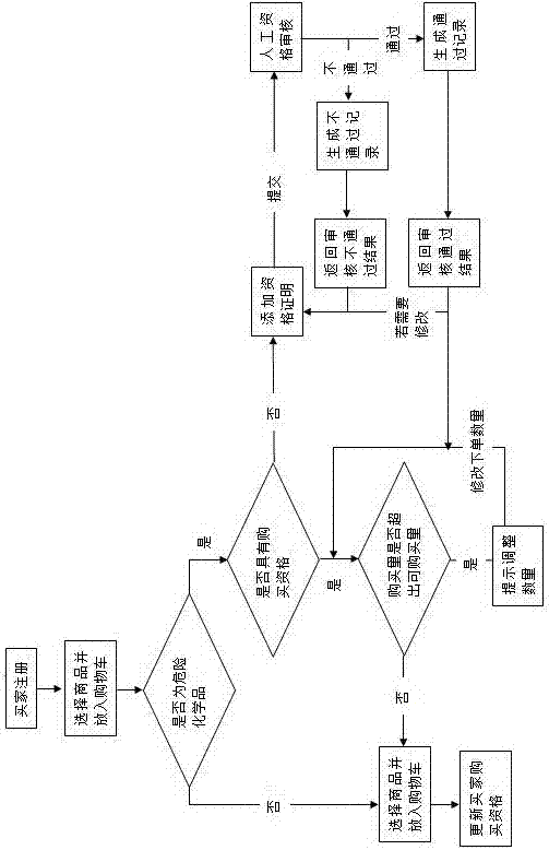 Dangerous chemical online transaction supervision system and method