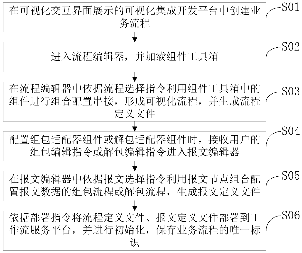 Visual development method and system for integrating service process and communication message, and medium