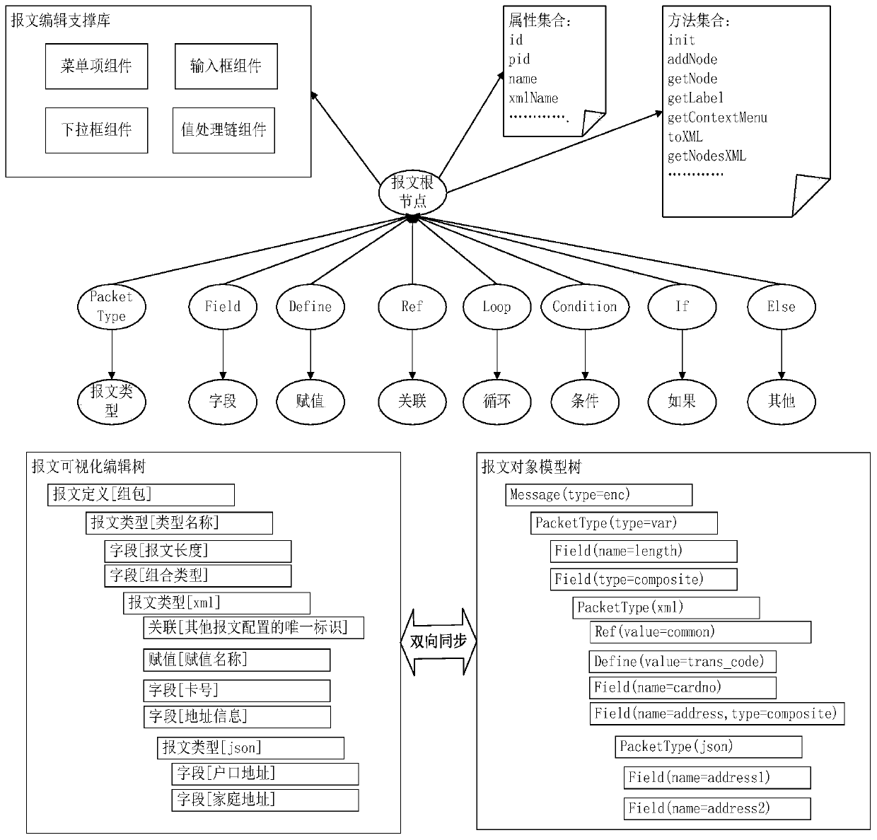 Visual development method and system for integrating service process and communication message, and medium