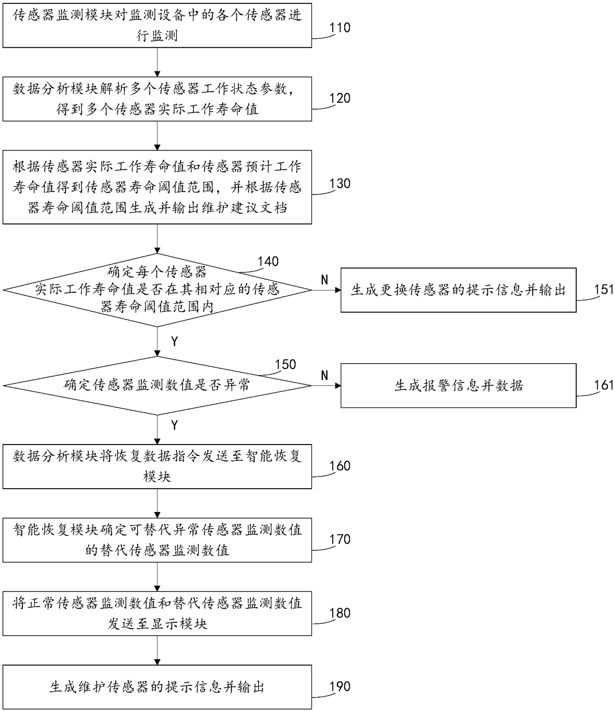 Intelligent automatic repairing method and apparatus for multi-parameter environmental monitoring device