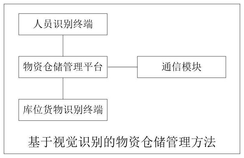 Material storage management method based on visual identification