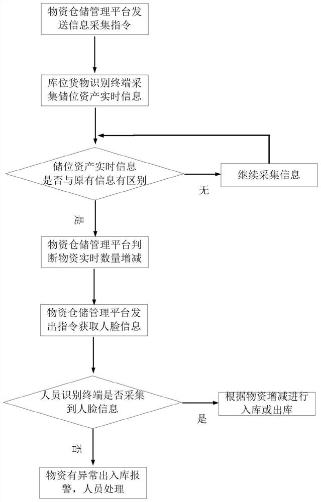 Material storage management method based on visual identification