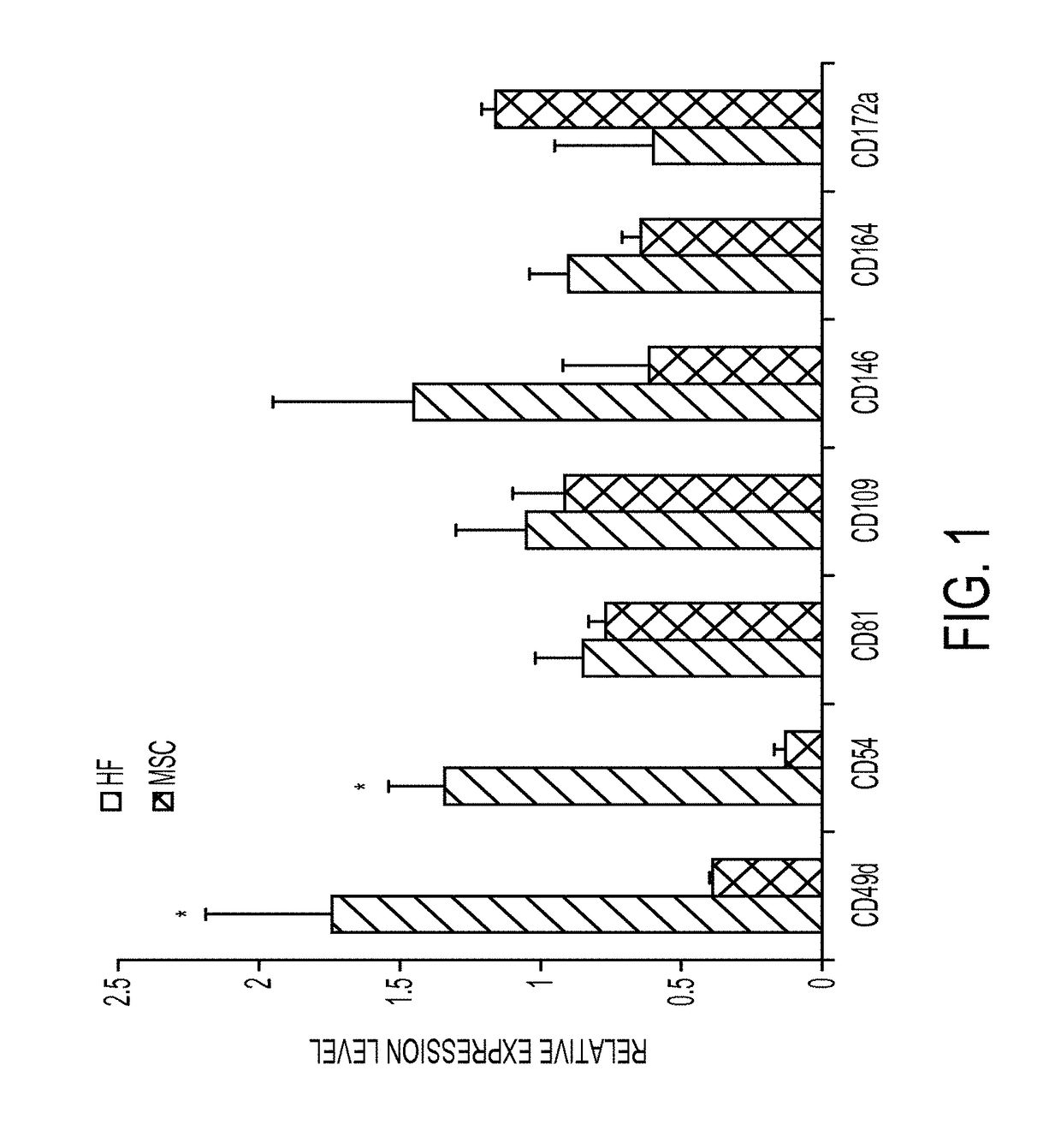 Enhanced differentiation of mesenchymal stem cells