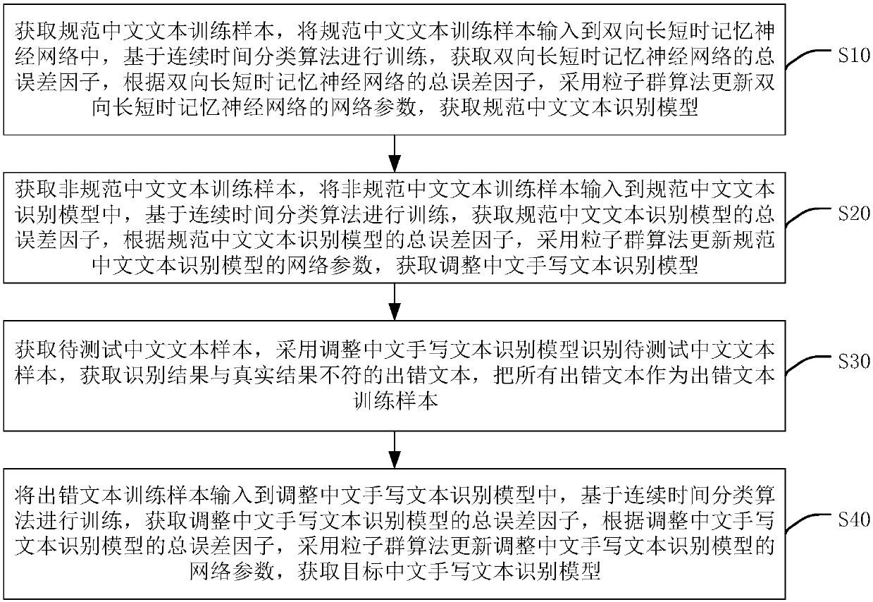 Handwriting model training method and device, text recognition method and device, apparatus and medium