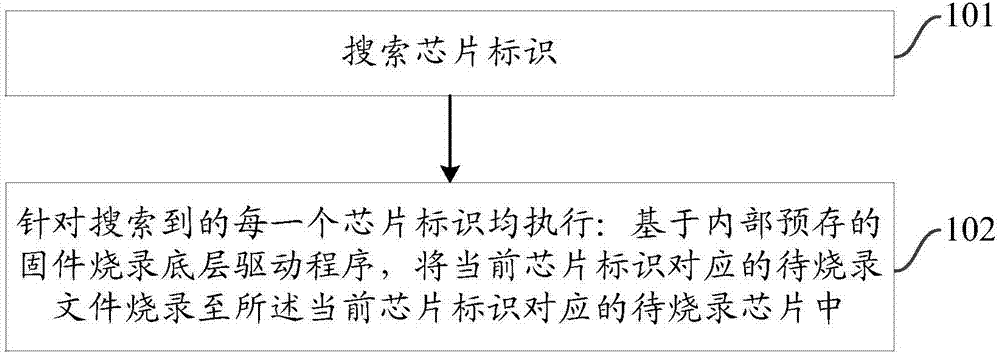 Firmware burning method, substrate management controller and firmware burning system