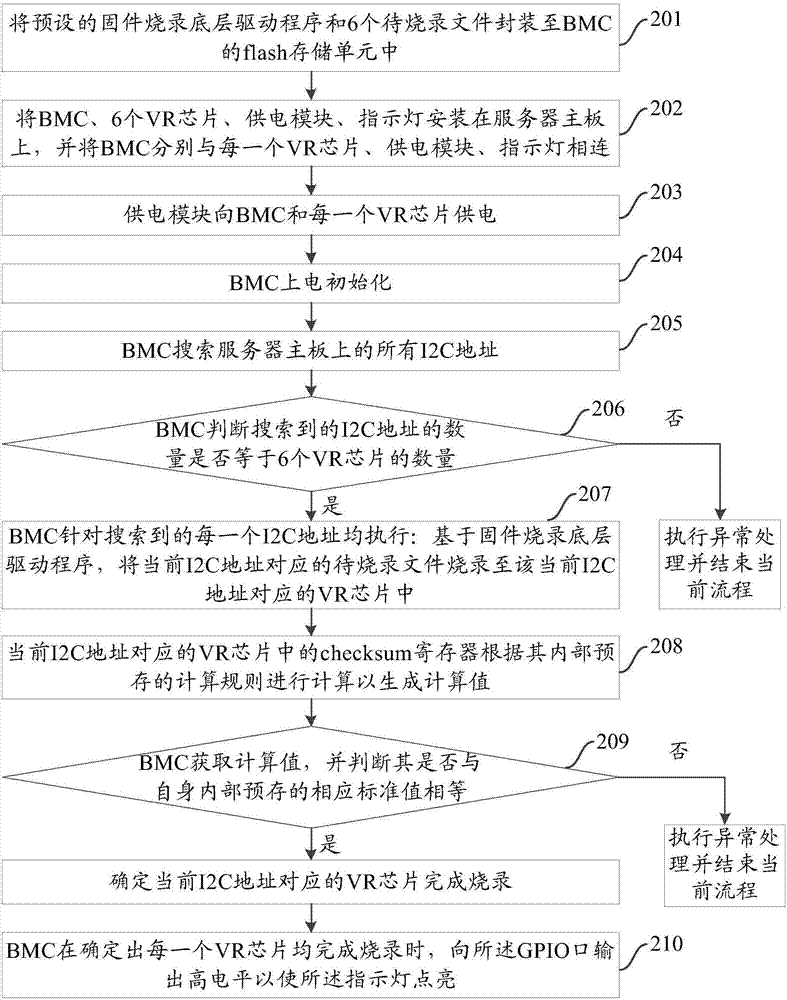 Firmware burning method, substrate management controller and firmware burning system